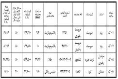 تجدید مزایده عمومی واگذاری گواهی کشف