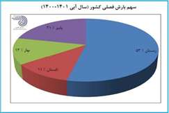یک قدم تا تشنگی؛ آلودگی هوا و کاهش ذخایر آبی، مناقشه نزدیک جهان است