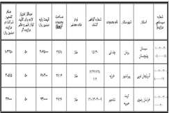 تجدیدمزایده عمومی واگذاری گواهی کشف
